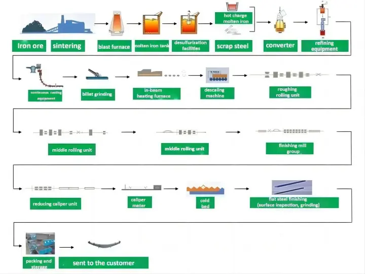 process of flat steel